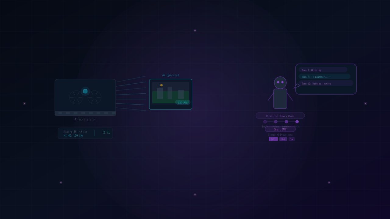 A GPU with AI chip emitting upscaling rays to a 120fps game screen, alongside an NPC with dynamic dialogue turns and persistent memory chain
